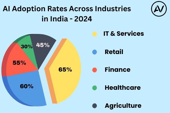 Generative AI adoption in India - Rise of AI technologies across sectors.